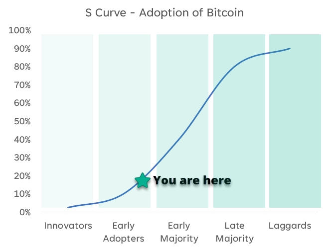 Bitcoin adoption graph